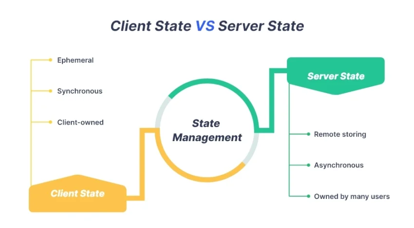 State Management in 2025: Signals, Server Components, and Store Slices