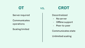 Real-Time Collaboration on the Web: CRDTs vs OT, Presence, and Offline Sync